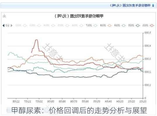 甲醇尿素：价格回调后的走势分析与展望