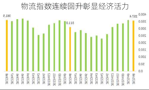 物流指数连续回升彰显经济活力