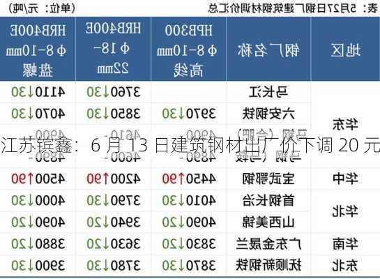 江苏镔鑫：6 月 13 日建筑钢材出厂价下调 20 元