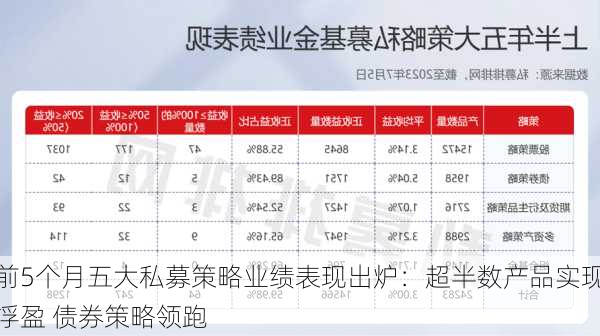 前5个月五大私募策略业绩表现出炉：超半数产品实现浮盈 债券策略领跑