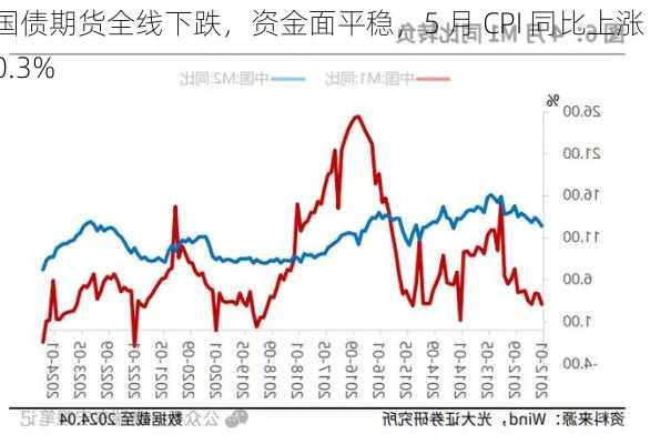 国债期货全线下跌，资金面平稳，5 月 CPI 同比上涨 0.3%