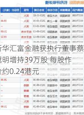 新华汇富金融获执行董事蔡冠明增持39万股 每股作价约0.24港元