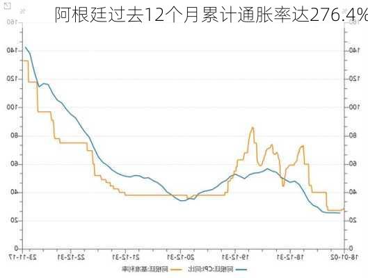 阿根廷过去12个月累计通胀率达276.4%