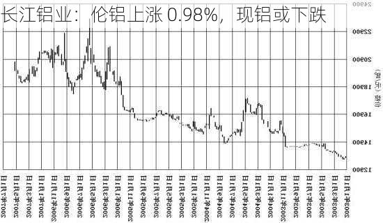 长江铝业：伦铝上涨 0.98%，现铝或下跌