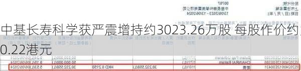 中基长寿科学获严震增持约3023.26万股 每股作价约为0.22港元