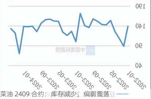 菜油 2409 合约：库存减少，偏弱震荡