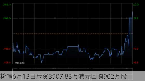 粉笔6月13日斥资3907.83万港元回购902万股