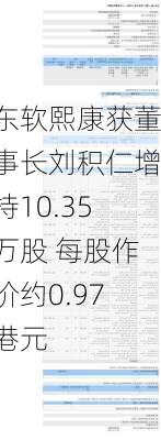 东软熙康获董事长刘积仁增持10.35万股 每股作价约0.97港元