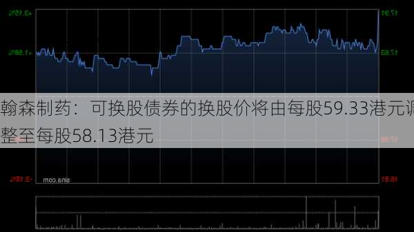 翰森制药：可换股债券的换股价将由每股59.33港元调整至每股58.13港元