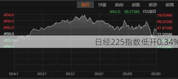 日经225指数低开0.34%