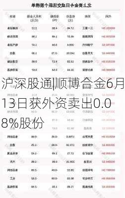 沪深股通|顺博合金6月13日获外资卖出0.08%股份