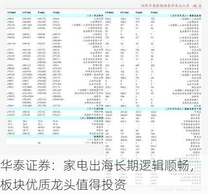 华泰证券：家电出海长期逻辑顺畅，板块优质龙头值得投资