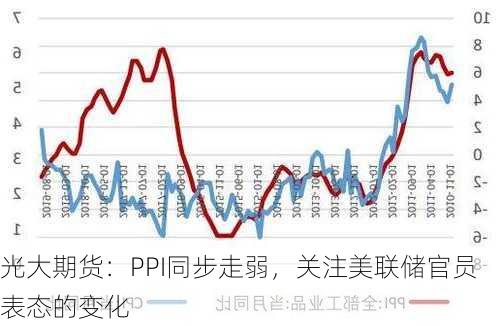 光大期货：PPI同步走弱，关注美联储官员表态的变化