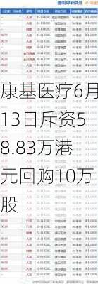 康基医疗6月13日斥资58.83万港元回购10万股