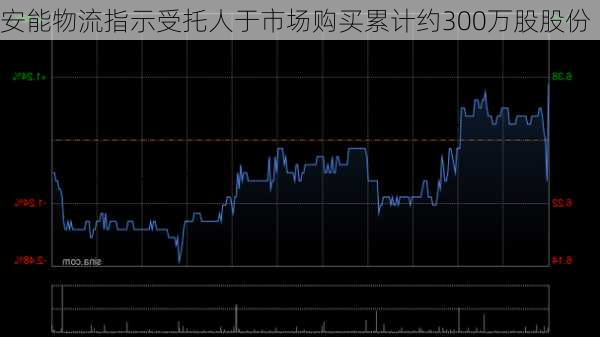 安能物流指示受托人于市场购买累计约300万股股份