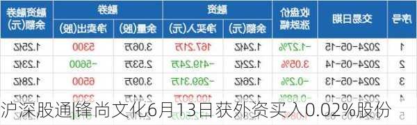 沪深股通|锋尚文化6月13日获外资买入0.02%股份