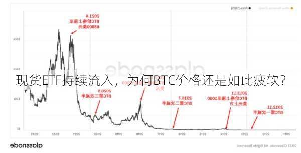 现货ETF持续流入，为何BTC价格还是如此疲软？