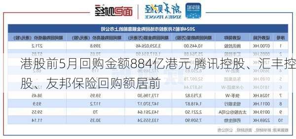 港股前5月回购金额884亿港元 腾讯控股、汇丰控股、友邦保险回购额居前