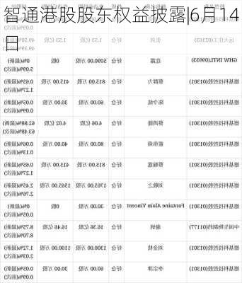 智通港股股东权益披露|6月14日