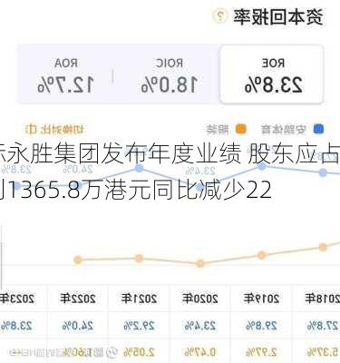 国际永胜集团发布年度业绩 股东应占溢利1365.8万港元同比减少22.6%