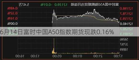 6月14日富时中国A50指数期货现跌0.16%