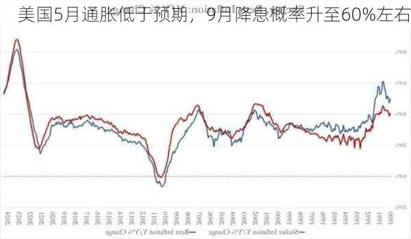 美国5月通胀低于预期，9月降息概率升至60%左右