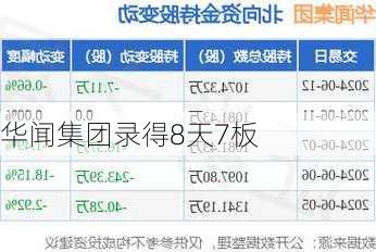 华闻集团录得8天7板