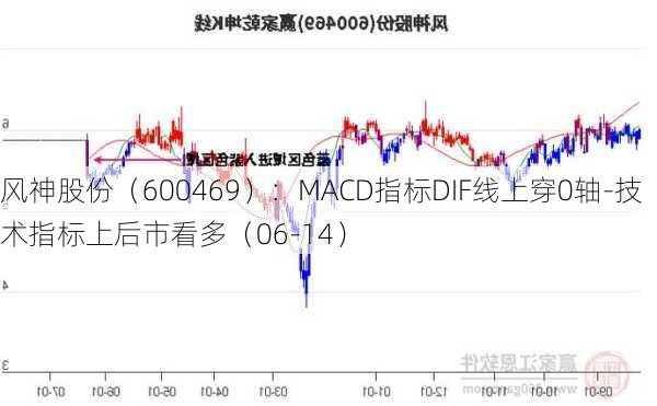 风神股份（600469）：MACD指标DIF线上穿0轴-技术指标上后市看多（06-14）