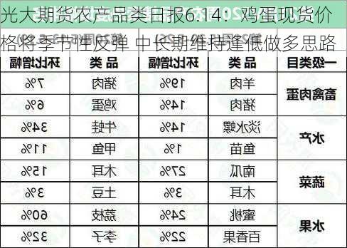 光大期货农产品类日报6.14：鸡蛋现货价格将季节性反弹 中长期维持逢低做多思路