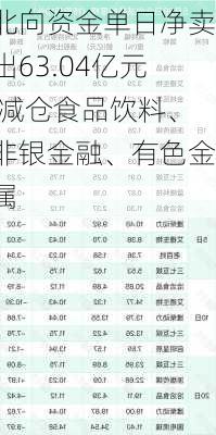 北向资金单日净卖出63.04亿元 减仓食品饮料、非银金融、有色金属