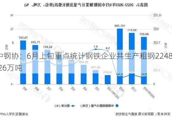 中钢协：6月上旬重点统计钢铁企业共生产粗钢2248.26万吨