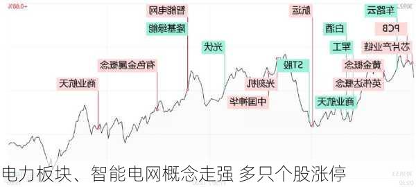 电力板块、智能电网概念走强 多只个股涨停