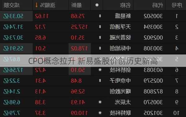 CPO概念拉升 新易盛股价创历史新高
