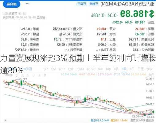 力量发展现涨超3% 预期上半年纯利同比增长逾80%