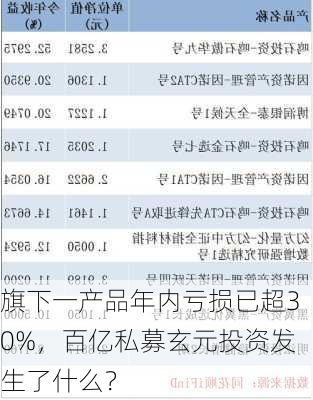 旗下一产品年内亏损已超30%，百亿私募玄元投资发生了什么？