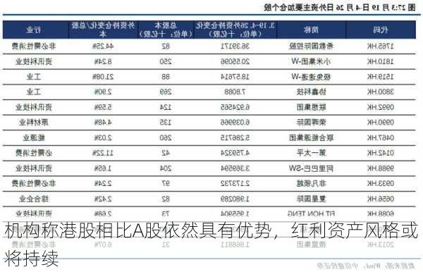 机构称港股相比A股依然具有优势，红利资产风格或将持续