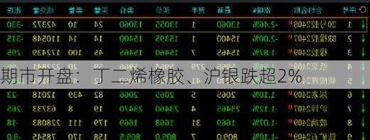 期市开盘：丁二烯橡胶、沪银跌超2%