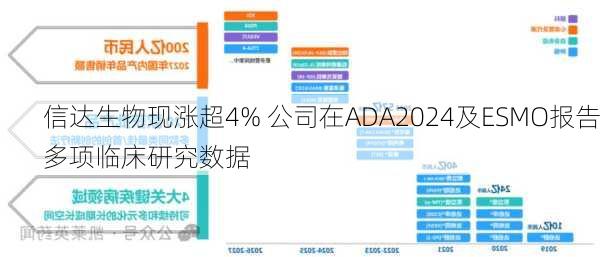 信达生物现涨超4% 公司在ADA2024及ESMO报告多项临床研究数据