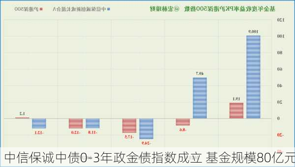 中信保诚中债0-3年政金债指数成立 基金规模80亿元