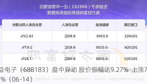 生益电子（688183）盘中异动 股价振幅达9.27%  上涨7.29%（06-14）