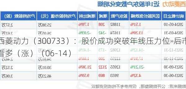 西菱动力（300733）：股价成功突破年线压力位-后市看多（涨）（06-14）