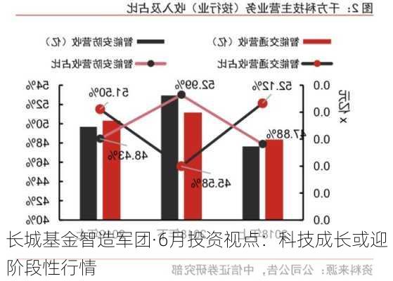 长城基金智造军团·6月投资视点：科技成长或迎阶段性行情