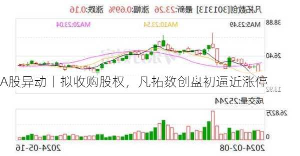 A股异动丨拟收购股权，凡拓数创盘初逼近涨停