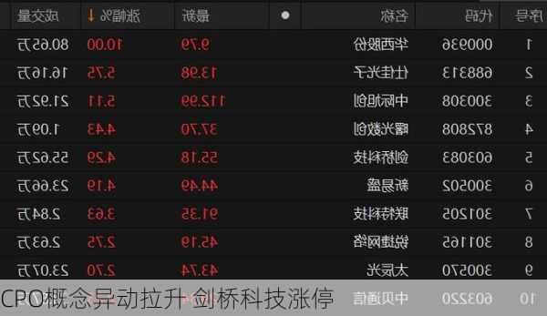 CPO概念异动拉升 剑桥科技涨停