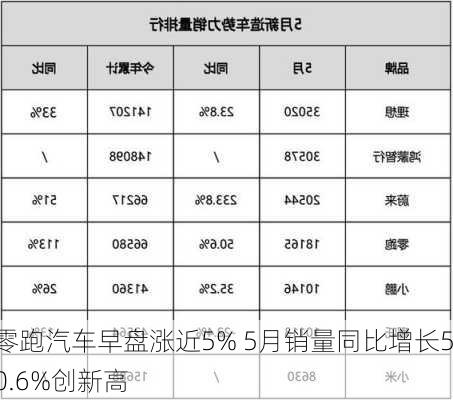 零跑汽车早盘涨近5% 5月销量同比增长50.6%创新高