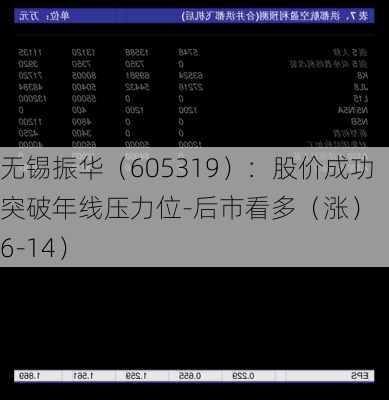 无锡振华（605319）：股价成功突破年线压力位-后市看多（涨）（06-14）