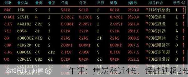 午评：焦炭涨近4%，锰硅跌超2%