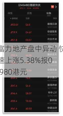 富力地产盘中异动 快速上涨5.38%报0.980港元