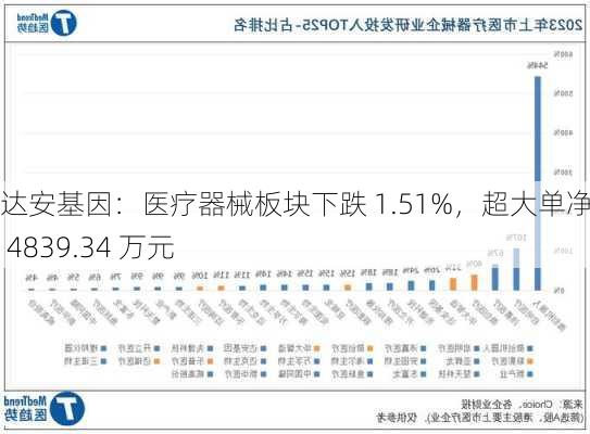 达安基因：医疗器械板块下跌 1.51%，超大单净流出 4839.34 万元