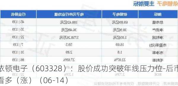 依顿电子（603328）：股价成功突破年线压力位-后市看多（涨）（06-14）